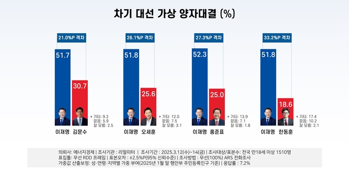 이재명 양자대결 전승… 범보수 후보와 각 21%P~33%P 차