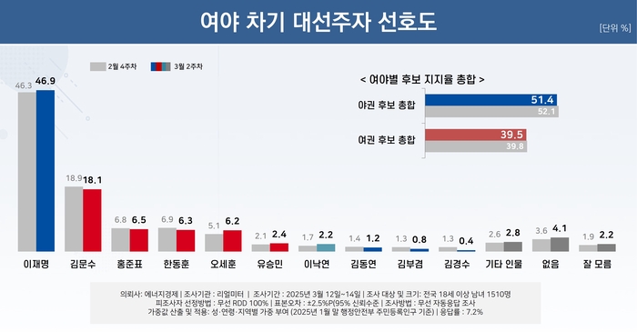 이재명 양자대결 전승… 범보수 후보와 각 21%P~33%P 차