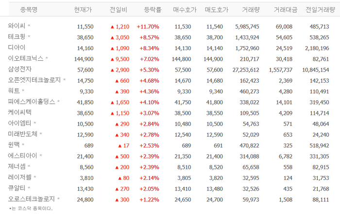 와이씨·테크윙·디아이·이오테크닉스 등 HBM 관련株 강세