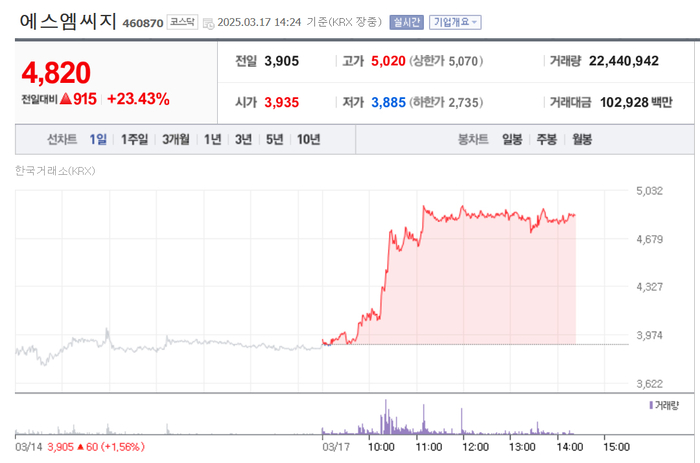 에스엠씨지, 주가 20%대 급등…장중 52주 신고가