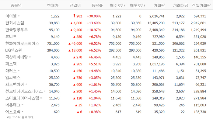 아이엠, 상한가 치솟아…한화시스템·휴니드·LIG넥스원 등 드론株 급등