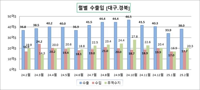 대구·경북 수출 전년 동월 대비 증가