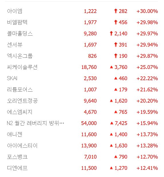 콜마홀딩스·엑시온그룹·비엘팜텍 등 5종목 상한가, SKAI·오리엔트정공·애니젠·포스뱅크 등 큰 폭 상승 마감