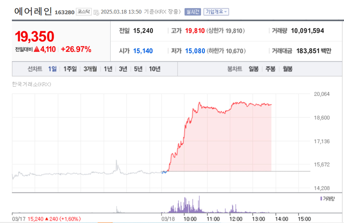 에어레인, 26% 급등…52주 신고가
