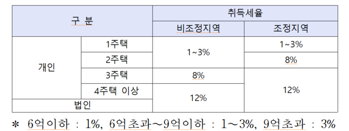 서울 45억 아파트 취득세 1억3천…대구 9억 아파트 5채는 3억4천?