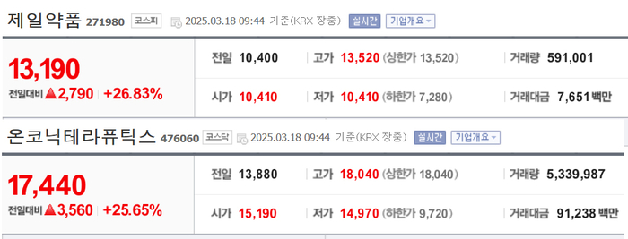 제일약품·온코닉테라퓨틱스, 주가 폭등 왜?