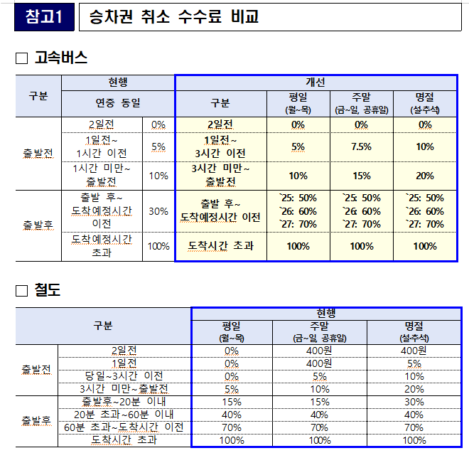 고속버스 ‘노쇼’ 수수료 인상… 출발 후 취소 땐 30%→50%로