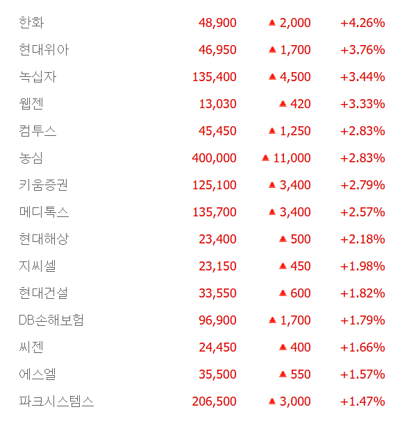 메타케어·온코닉테라퓨틱스·비투엔 6종목 상한가, 글로본·소룩스·지어소프트·엠로 등 큰 폭 상승 마감