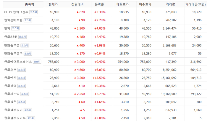 한화엔진·한화시스템·한화오션 등 한화그룹株 강세 배경?
