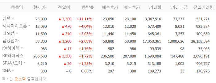 [특징주] 심텍·하나마이크론·네오셈 등 SSD株 일제히 상승
