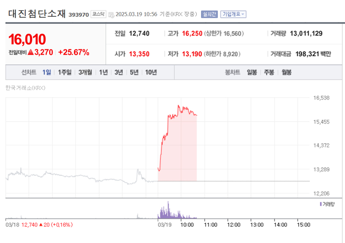 대진첨단소재, 주가 25% 급등…BYD 수혜?