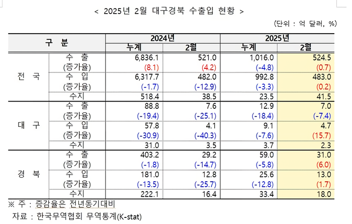 트럼프 정부 韓 철강·알루미늄 관세폭탄 앞서 경북 관련 수출 급증