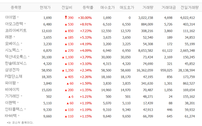 아이엠, 6일 연속 상승 ‘상한가’…아모그린텍·코리아써키드·레몬 등 갤럭시부품株 강세