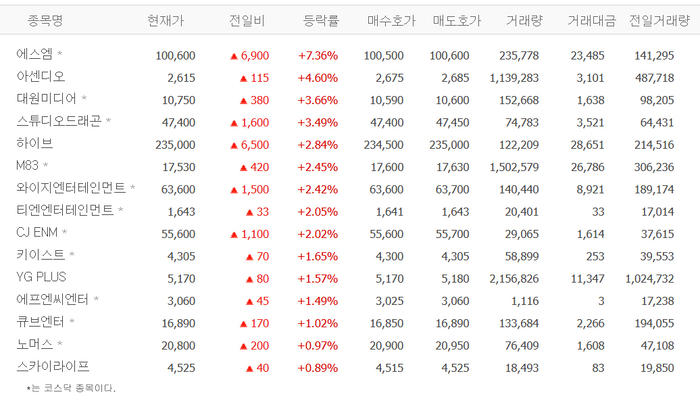 [특징주] 에스엠, 10만원 돌파…아센디오·스튜디오드래곤·하이브·M83 등 방송엔터株 강세