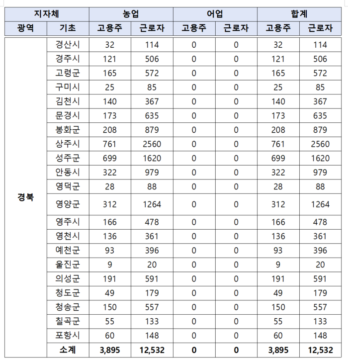 경북 외국인 계절근로자 ‘1만명 시대’