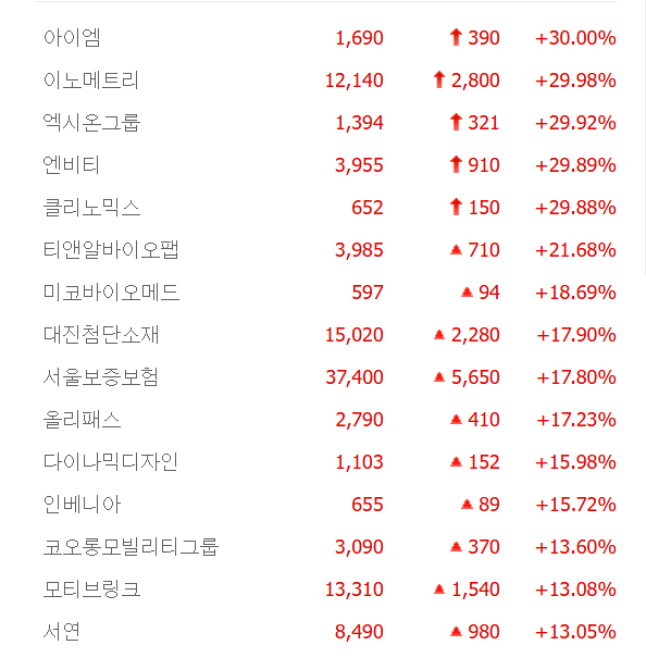 아이엠·이노메트리·엑시온그룹·엔비티·클리노믹스 상한가, 티앤알바이오팹·미코바이오메드·모티브링크·서연 등 큰 폭 상승 마감