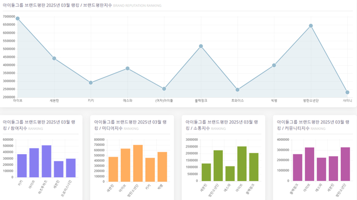 아이브, 3월 아이돌그룹 브랜드평판 1위…BTS·블랙핑크· 세븐틴·빅뱅·에스파·키키·(여자)아이들·트와이스·샤이니 순