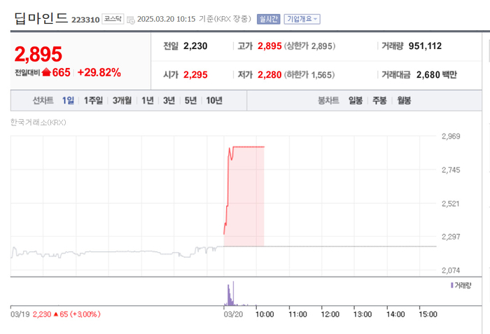 딥마인드, 장초반 상한가…국방 드론 시장 우위 확보?