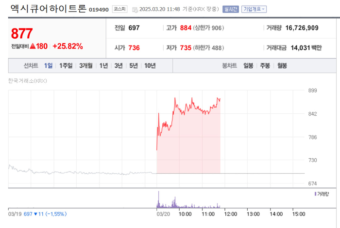 엑시큐어하이트론, 주가 25% 급등