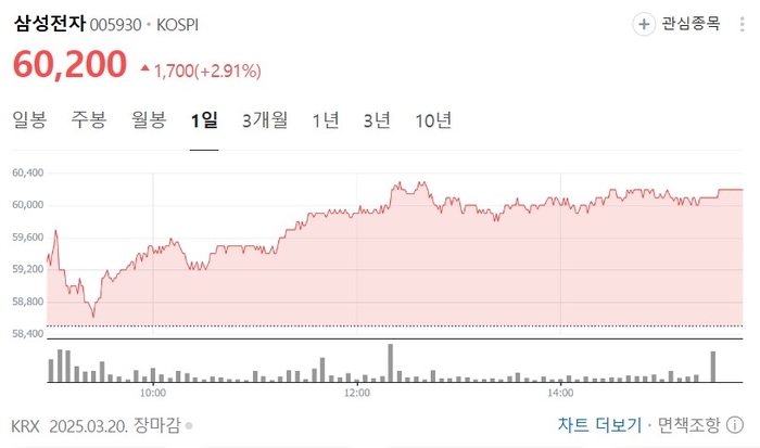 5개월 만에 ‘6만전자’ 회복…반도체 훈풍에 상승 신호?