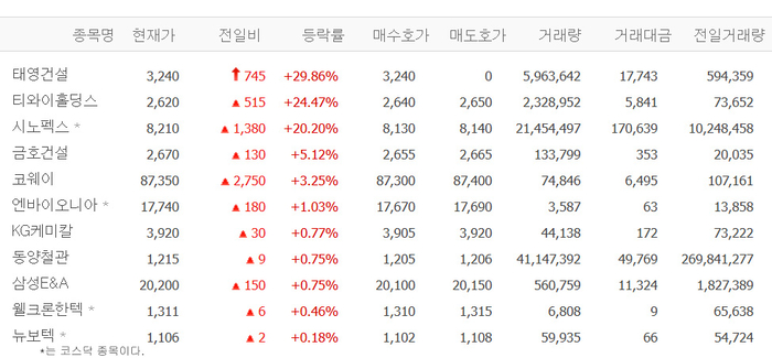 태영건설·우선주 상한가, 지주사 티와이홀딩스 24% 급등