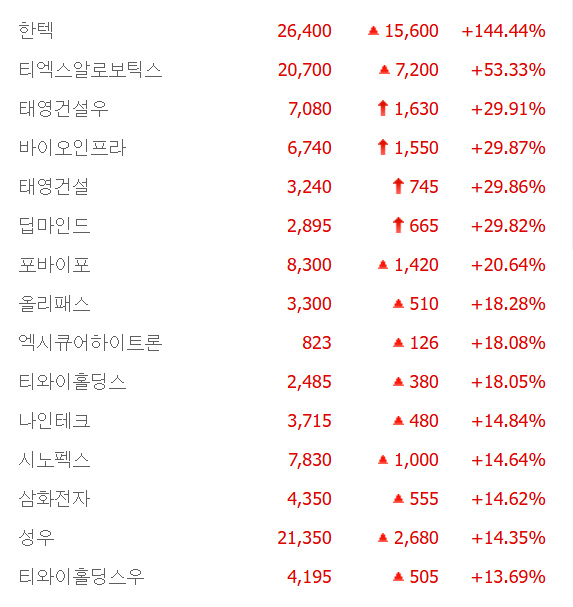 태영건설·딥마인드·바이오인프라 상한가, 포바이포·올리패스·삼화전자·우양 등 큰 폭 상승 마감