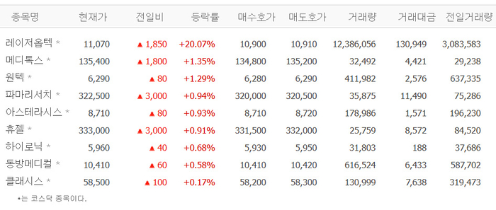 레이저옵텍, 20% 급등…바닥 다지고 반등?