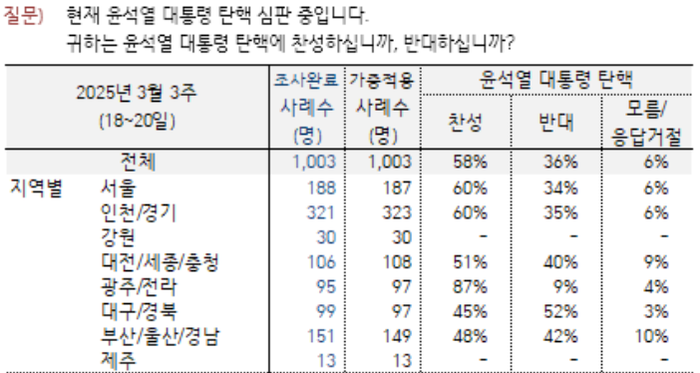 TK 한주만에 尹 탄핵찬성·李 지지율 동반 상승[갤럽조사]