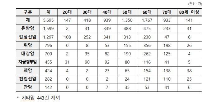 “지난해 건강검진서 6,138건 암 발견…조기 검진이 생명 살린다”