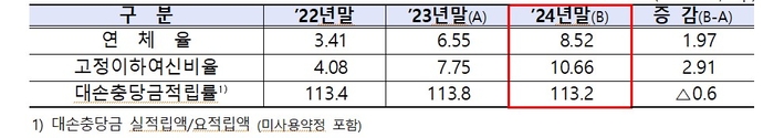 저축은행 연체율 9% 육박…9년 만에 최고치