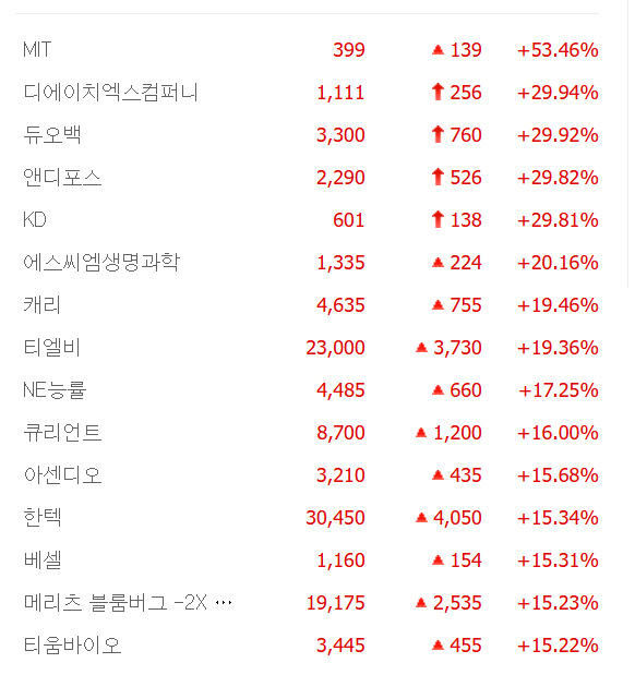 앤디포스·듀오백·디에이치엑스컴퍼니·KD 상한가, NE능률·큐리언트·아센디오·한텍·베셀 등 큰 폭 상승 마감