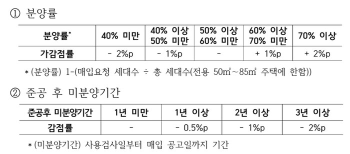 LH, 지방 준공 후 미분양 매입 시작