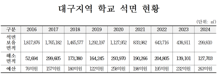 [우리 아이는 안전한가] <상> 대구 학교 내진보강 및 석면