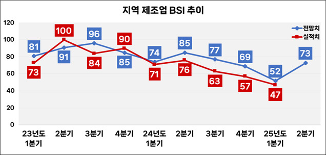 2분기 포항 기업 체감경기 ‘개선’ 전망…포항상의, 기업경기전망 조사 결과