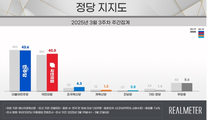 정권 교체론 53.9%, 정권 연장론 40.4%… 4주째 오차범위 밖