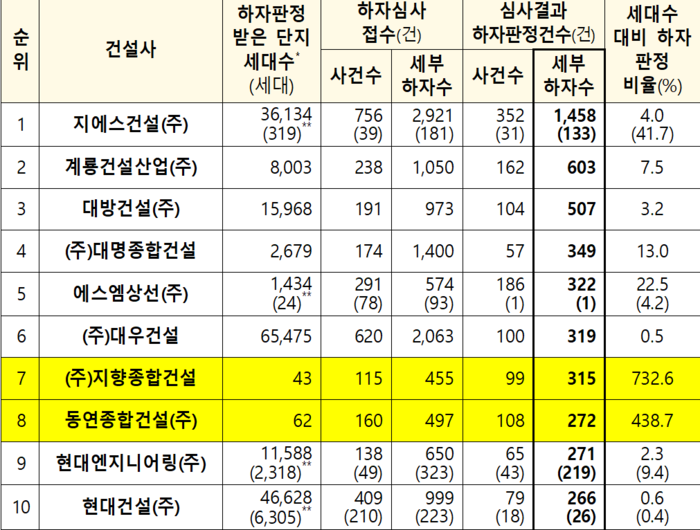 아파트 ‘하자 판정’ 많은 건설사는 어디?