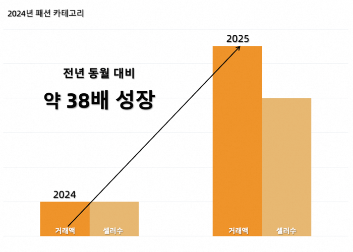 알리익스프레스, 국내 패션 매출 1년새 38배 ‘급증’
