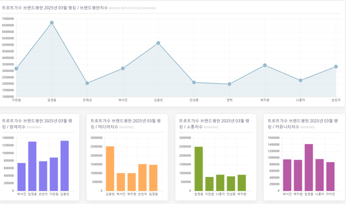 임영웅, 3월 트로트가수 브랜드평판 1위…2위 김용빈·박지현·손빈아·박서진·이찬원·나훈아·안성훈·진해성·영탁 순
