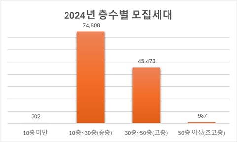 탁 트인 전망에 반하다…30층이상 고층 선호