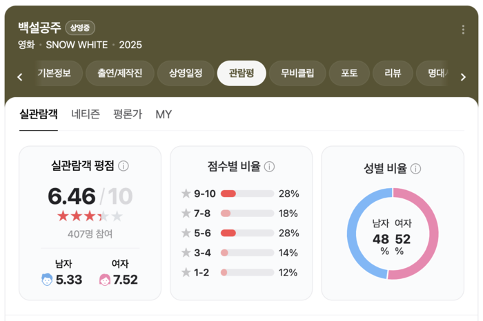 디즈니, 또 PC 논란…실사영화 백설공주 혹평 봇물
