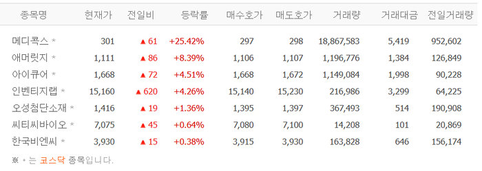 메디콕스, 주가 25% 급등…애머릿지·아이큐어·인벤티지랩 등도 ‘들썩’