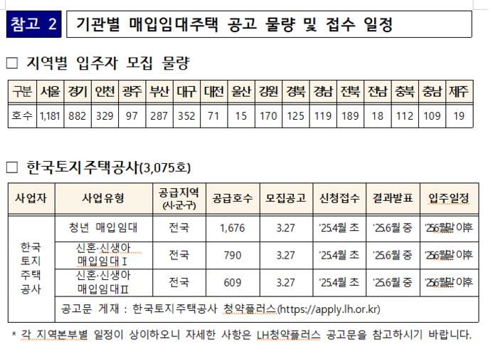 대구·경북 청년 및 신혼·신생아 가정 위한 임대주택 352·125가구 각각 공급