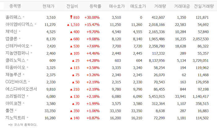 올리패스, 상한가…아이엠비디엑스·제넥신·앱클론 등 유전자 치료제株 강세