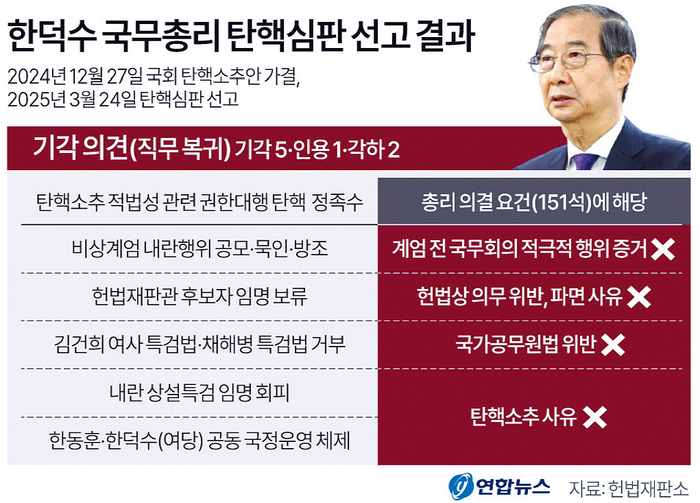 비상계엄판단 빠진 韓 탄핵사건…헌재 재판관 성향은 확실해져