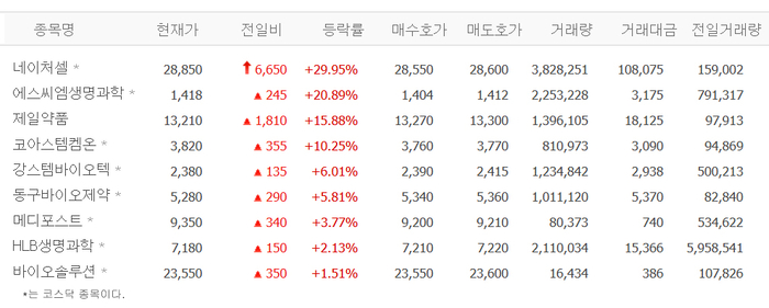 네이처셀, 52주 최고가 배경…에스씨엠생명과학·제일약품·코아스템켐온·강스템바이오텍 등 줄기세포株 급등