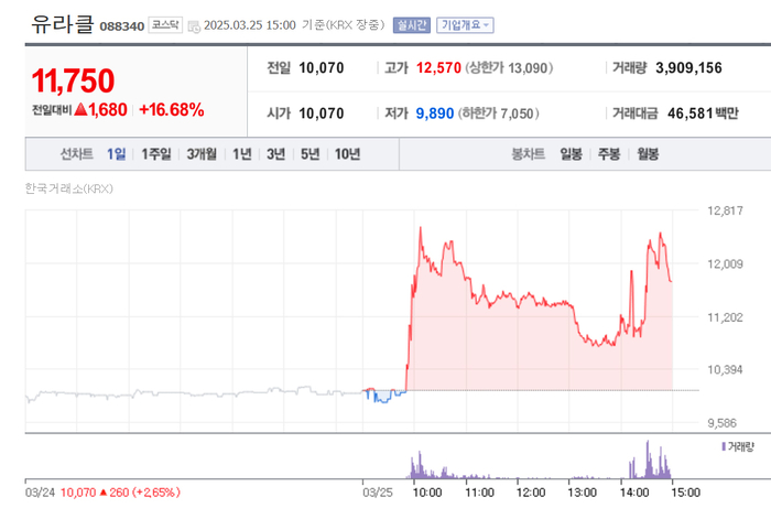 유라클, 주가 16% 급등 배경?