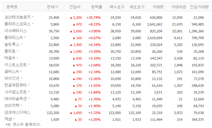 코난테크놀로지, 주가 25% 급등 배경?…폴라리스오피스·이수페타시스·솔트룩스·플리토 등 AI쳇봇株 강세