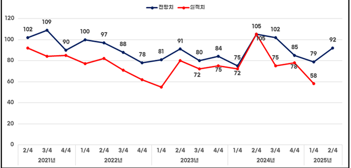 구미 국가산업단지 제조업체, ‘이제 좀 나아지겠죠’ 경기전망 기대