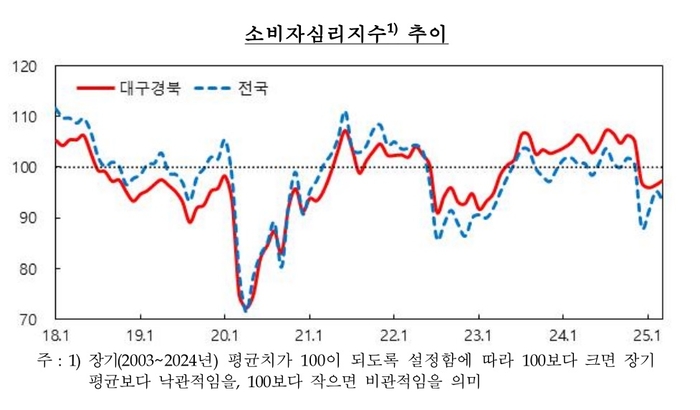 대구경북 소비자심리지수 2개월 연속 상승