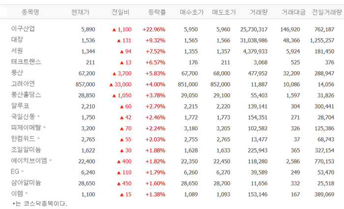 이구산업, 22% 급등…‘구리↑ 수혜?’ 대창·서원·테크트랜스·풍산·고려아연 등 비철금속株 ‘들썩’